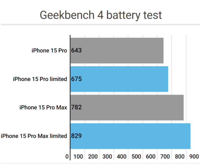 太康apple维修站iPhone15Pro的ProMotion高刷功能耗电吗