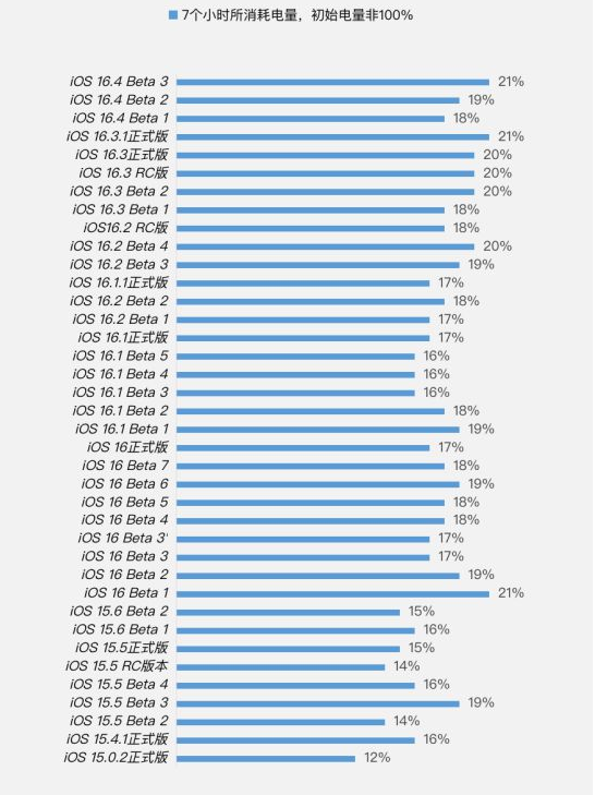 太康苹果手机维修分享iOS 16.4 Beta 3续航跑分等测试结果汇总 