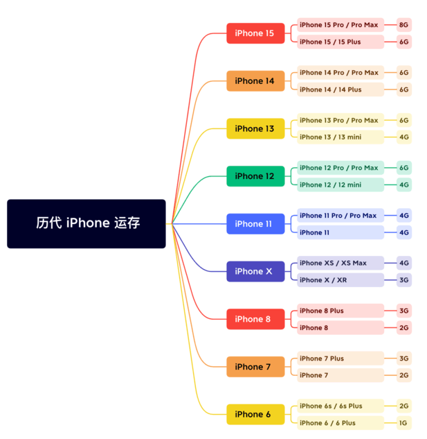 太康苹果维修网点分享苹果历代iPhone运存汇总 