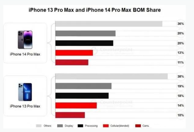 太康苹果手机维修分享iPhone 14 Pro的成本和利润 