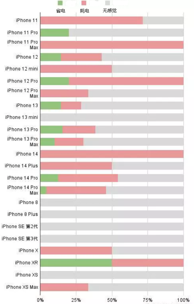 太康苹果手机维修分享iOS16.2太耗电怎么办？iOS16.2续航不好可以降级吗？ 