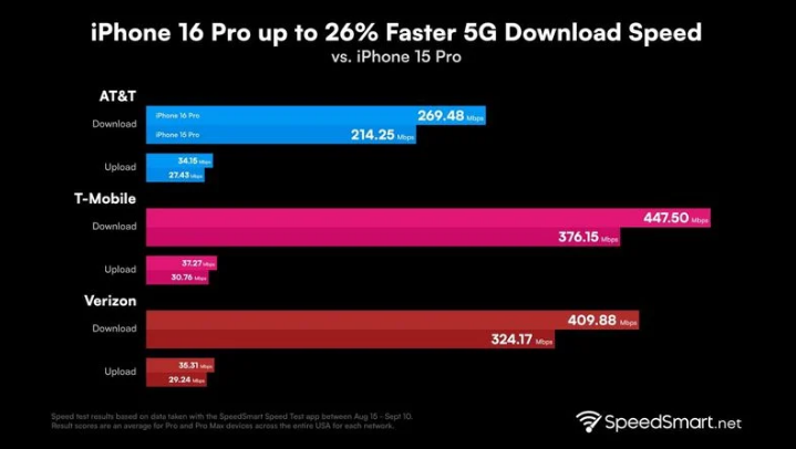 太康苹果手机维修分享iPhone 16 Pro 系列的 5G 速度 