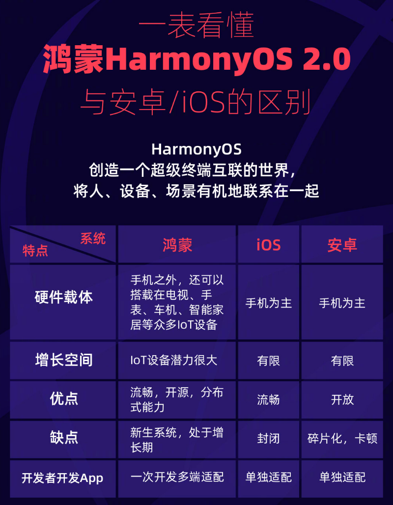 太康苹果手机维修分享华为鸿蒙 OS 与安卓以及 iOS 都有什么区别 