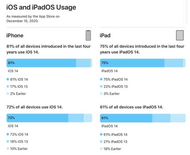 太康苹果手机维修分享有多少用户更新了 iOS 14 