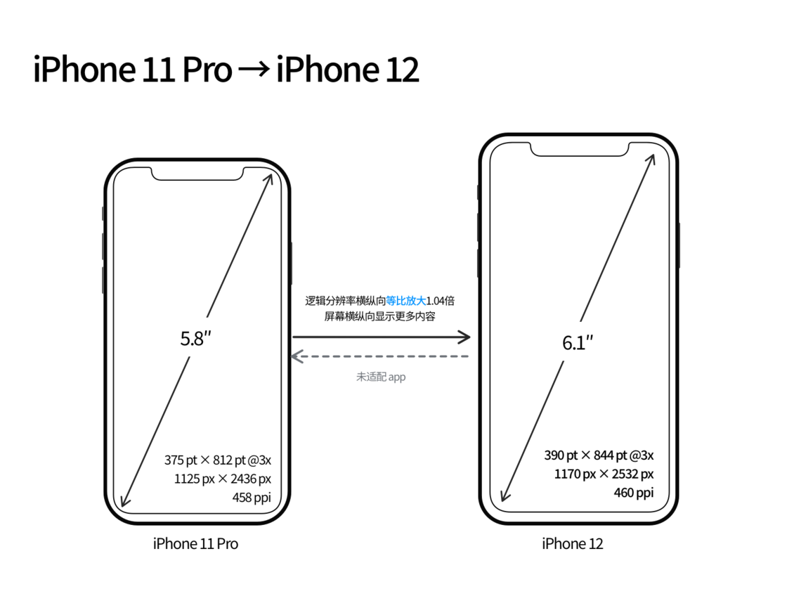 太康苹果手机维修分享iPhone 12 mini 和 iPhone 12 Pro 的尺寸变化会改变显示内容吗 